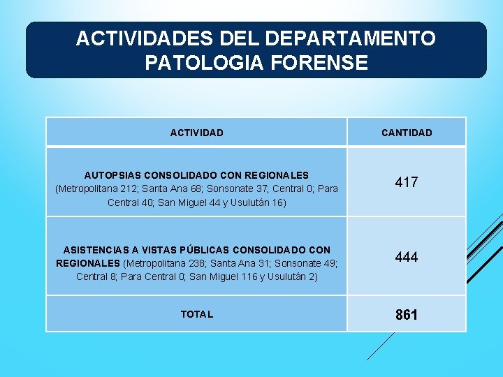 ACTIVIDADES DEL DEPARTAMENTO PATOLOGIA FORENSE ACTIVIDAD CANTIDAD AUTOPSIAS CONSOLIDADO CON REGIONALES (Metropolitana 212; Santa
