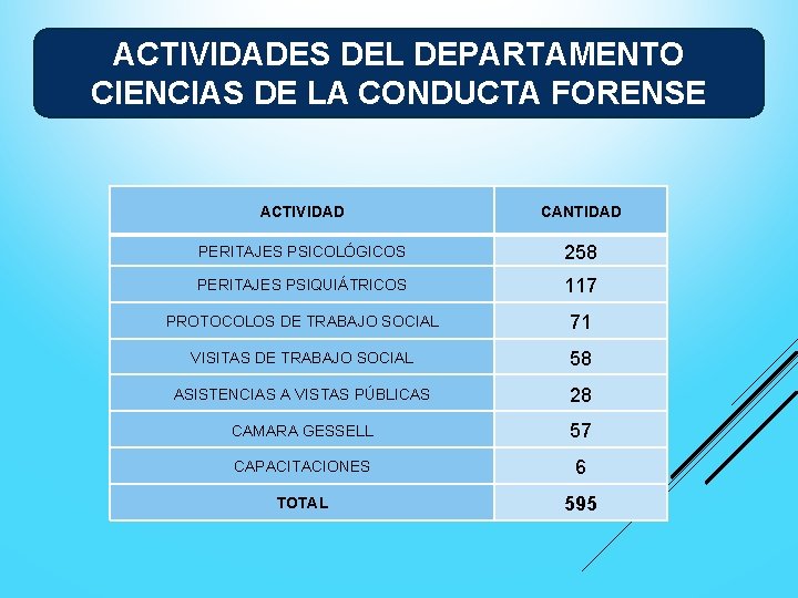 ACTIVIDADES DEL DEPARTAMENTO CIENCIAS DE LA CONDUCTA FORENSE ACTIVIDAD CANTIDAD PERITAJES PSICOLÓGICOS 258 PERITAJES