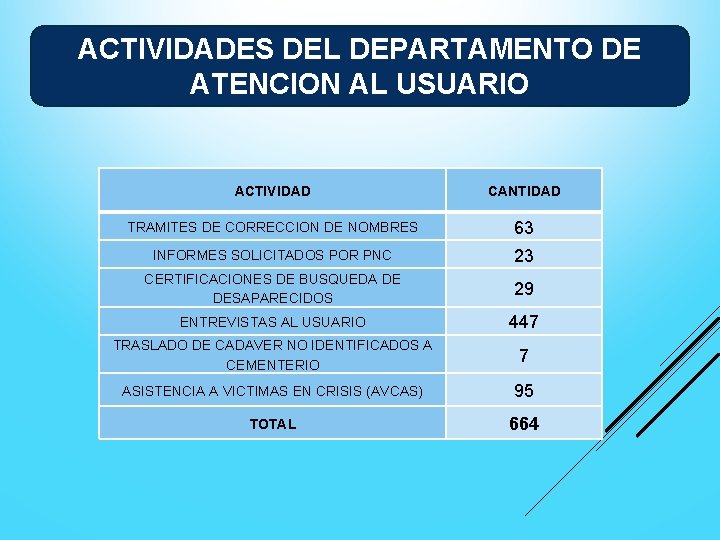 ACTIVIDADES DEL DEPARTAMENTO DE ATENCION AL USUARIO ACTIVIDAD CANTIDAD TRAMITES DE CORRECCION DE NOMBRES