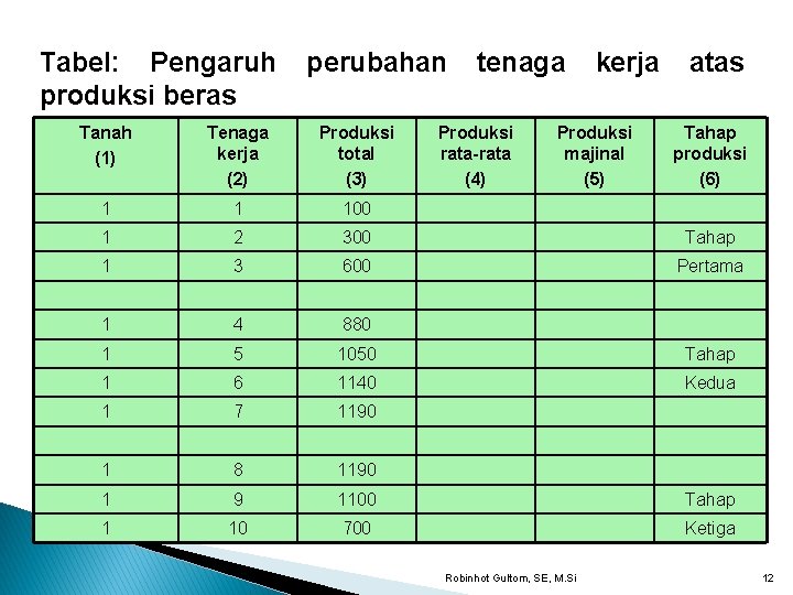 Tabel: Pengaruh produksi beras perubahan tenaga Produksi rata-rata (4) kerja Produksi majinal (5) atas