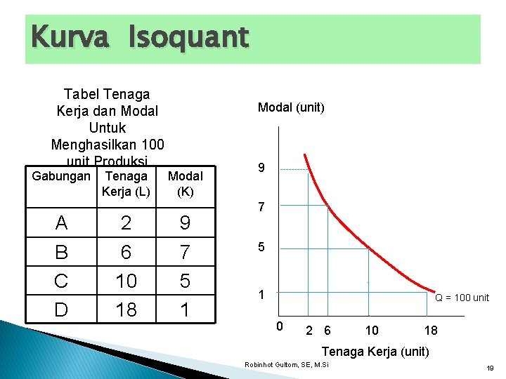 Kurva Isoquant Tabel Tenaga Kerja dan Modal Untuk Menghasilkan 100 unit Produksi Gabungan A