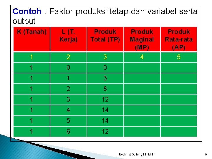 Contoh : Faktor produksi tetap dan variabel serta output K (Tanah) L (T. Kerja)