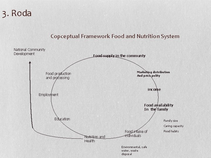 3. Roda Copceptual Framework Food and Nutrition System National Community Development Food supply in