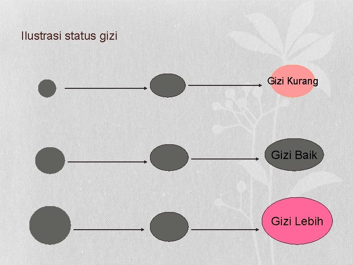 Ilustrasi status gizi Gizi Kurang Gizi Baik Gizi Lebih 