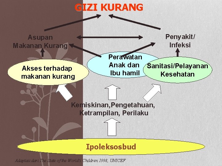 GIZI KURANG Penyakit/ Infeksi Asupan Makanan Kurang Akses terhadap makanan kurang Perawatan Anak dan