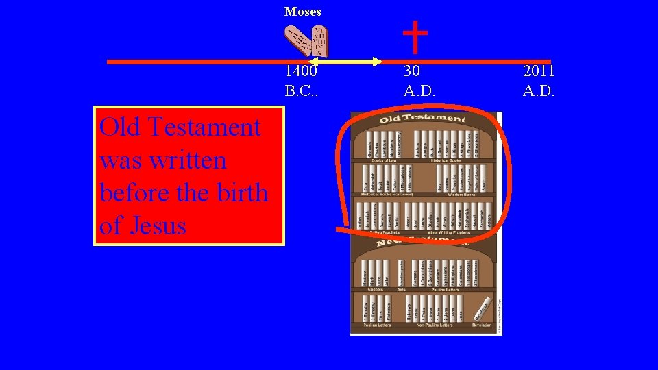 Moses 1400 B. C. . Old Testament was written before the birth of Jesus