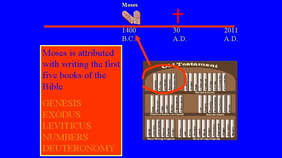 Moses 1400 B. C. . Moses is attributed with writing the first five books