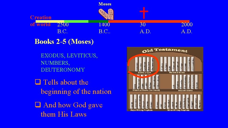 Moses Creation of world 2500 B. C. 1400 B. C. . Books 2 -5