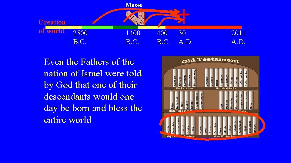 Moses Creation of world 2500 B. C. 1400 B. C. . Even the Fathers