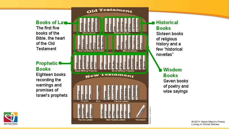 Books of Law Historical Books The first five books of the Bible, the heart