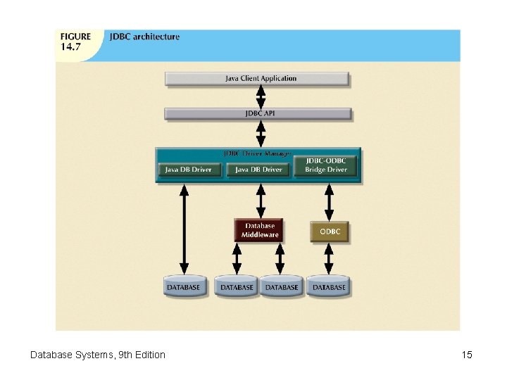 Database Systems, 9 th Edition 15 