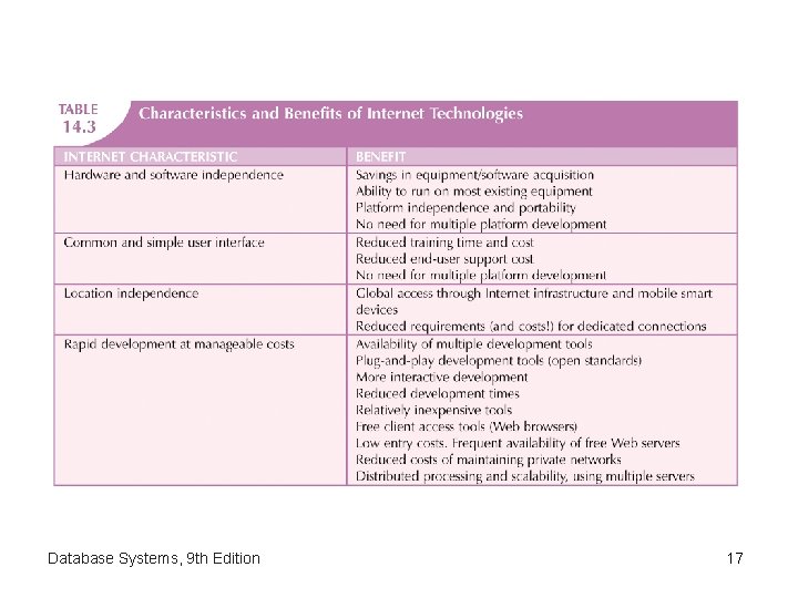 Database Systems, 9 th Edition 17 