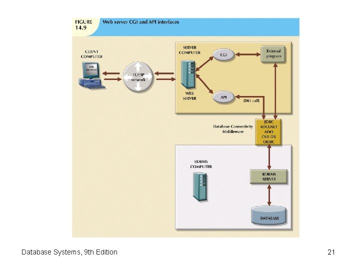 Database Systems, 9 th Edition 21 