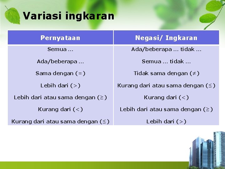Variasi ingkaran Pernyataan Negasi/ Ingkaran Semua … Ada/beberapa … tidak … Ada/beberapa … Semua Variasi ingkaran Pernyataan Negasi/ Ingkaran Semua … Ada/beberapa … tidak … Ada/beberapa … Semua