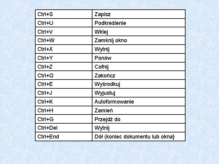 Ctrl+S Zapisz Ctrl+U Podkreślenie Ctrl+V Wklej Ctrl+W Zamknij okno Ctrl+X Wytnij Ctrl+Y Ponów Ctrl+Z