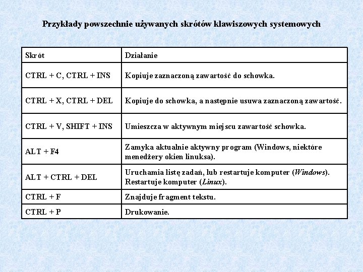 Przykłady powszechnie używanych skrótów klawiszowych systemowych Skrót Działanie CTRL + C, CTRL + INS