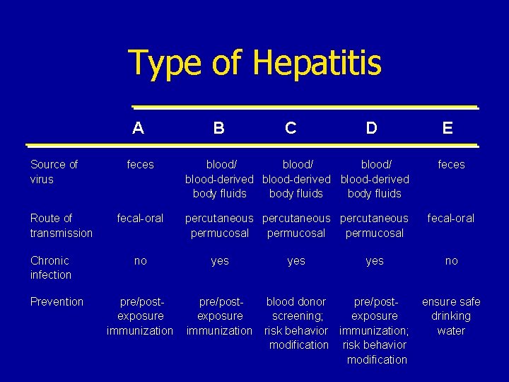Type of Hepatitis A Source of virus Route of transmission Chronic infection Prevention B