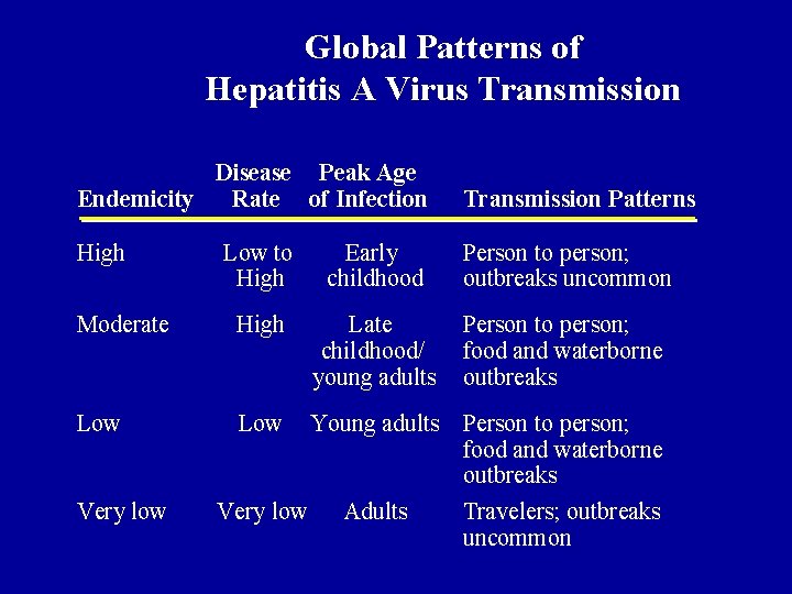 Global Patterns of Hepatitis A Virus Transmission Disease Peak Age Endemicity Rate of Infection