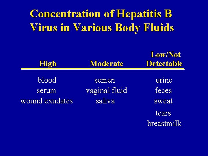Concentration of Hepatitis B Virus in Various Body Fluids High Moderate blood serum wound
