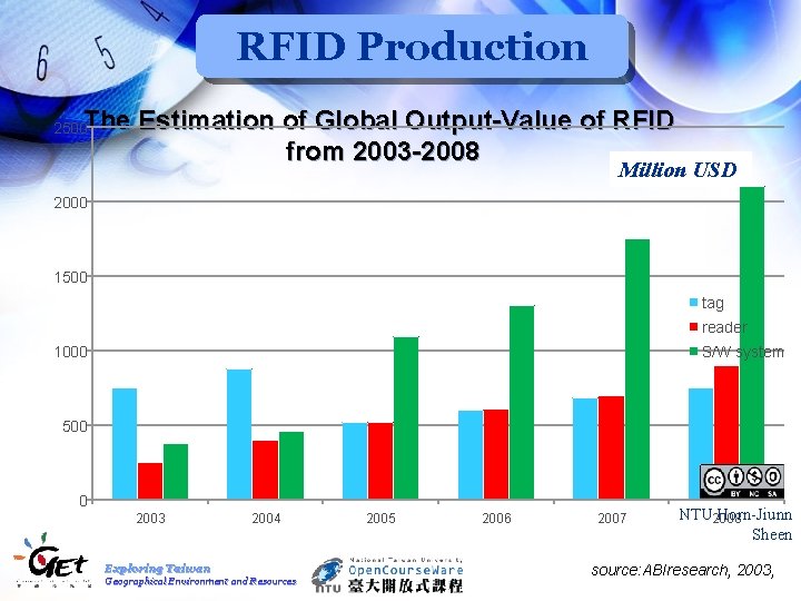 RFID Production The Estimation of Global Output-Value of RFID from 2003 -2008 2500 單位: