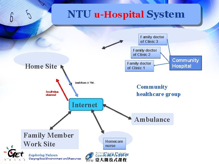 NTU u-Hospital System Family doctor of Clinic 3 Family doctor of Clinic 2 Family