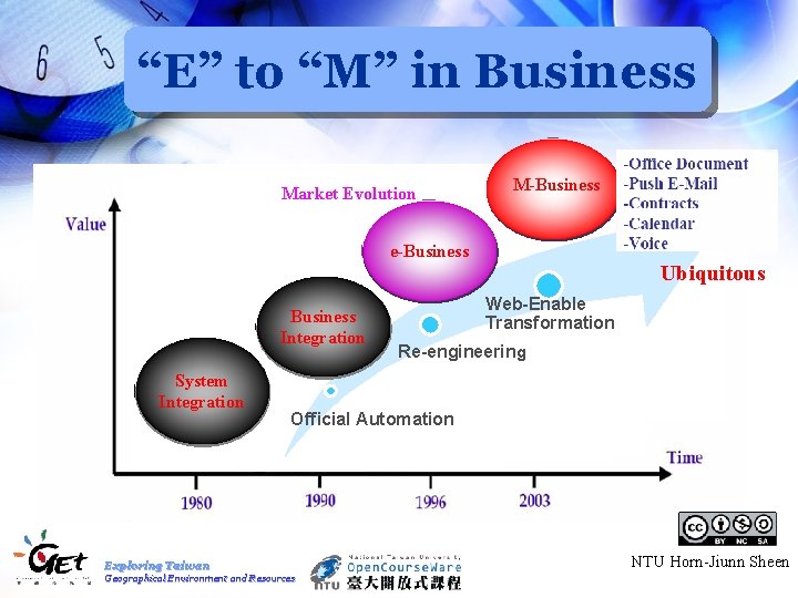 “E” to “M” in Business Market Evolution M-Business e-Business Ubiquitous Business Integration System Integration