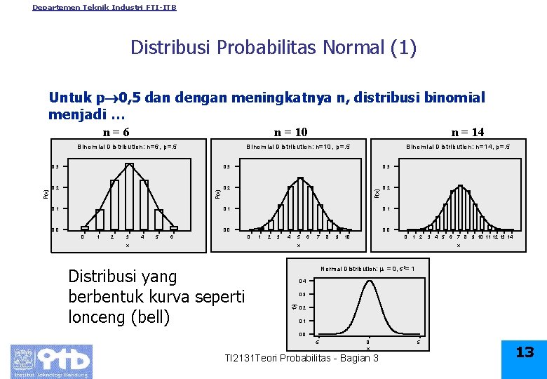 Departemen Teknik Industri FTI-ITB Distribusi Probabilitas Normal (1) Untuk p 0, 5 dan dengan