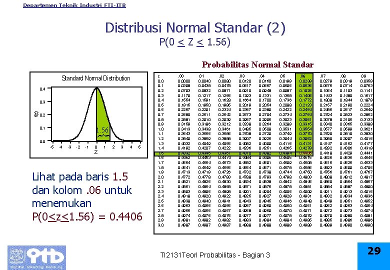 Departemen Teknik Industri FTI-ITB Distribusi Normal Standar (2) P(0 < Z < 1. 56)