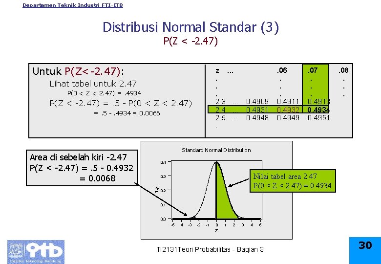 Departemen Teknik Industri FTI-ITB Distribusi Normal Standar (3) P(Z < -2. 47) Untuk P(Z<-2.