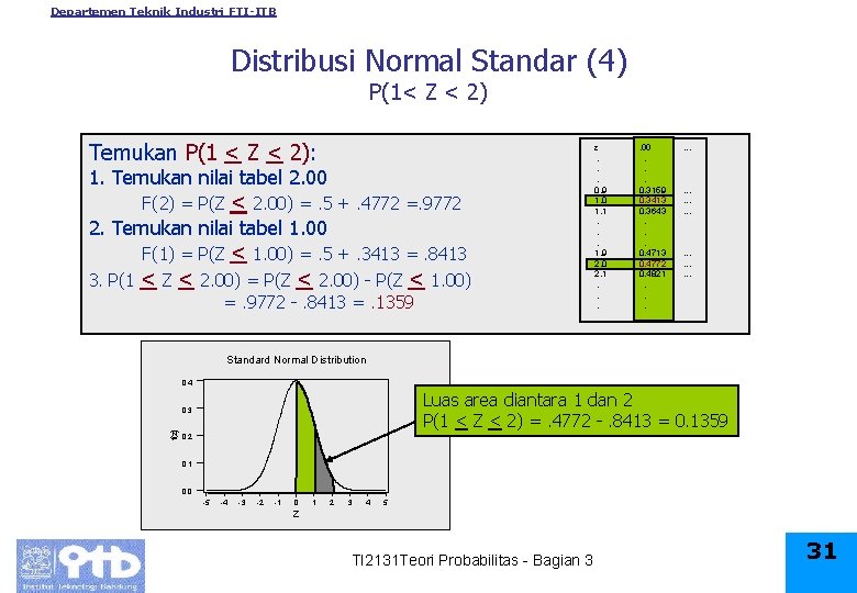 Departemen Teknik Industri FTI-ITB Distribusi Normal Standar (4) P(1< Z < 2) Temukan P(1