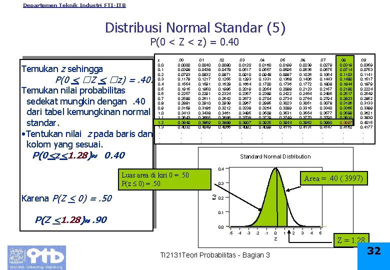 Departemen Teknik Industri FTI-ITB Distribusi Normal Standar (5) P(0 < Z < z) =