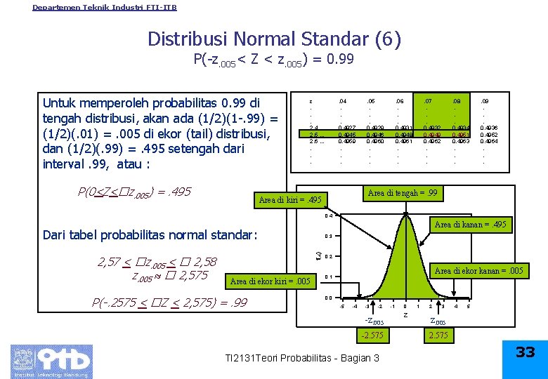 Departemen Teknik Industri FTI-ITB Distribusi Normal Standar (6) P(-z. 005< Z < z. 005)