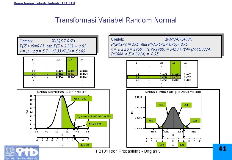 Departemen Teknik Industri FTI-ITB Transformasi Variabel Random Normal Contoh: X~N(2450, 4002) P(a<X<b)=0. 95 dan