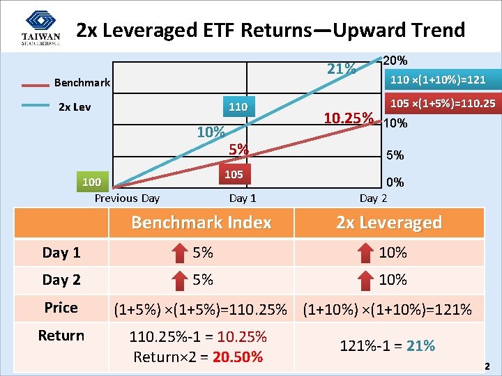 2 x Leveraged ETF Returns—Upward Trend 20% 110 ×(1+10%)=121 21% Benchmark 2 x Lev