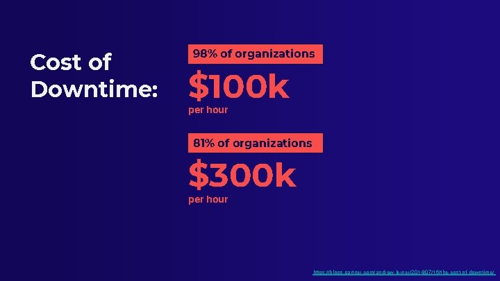 Cost of Downtime: 98% of organizations $100 k per hour 81% of organizations $300