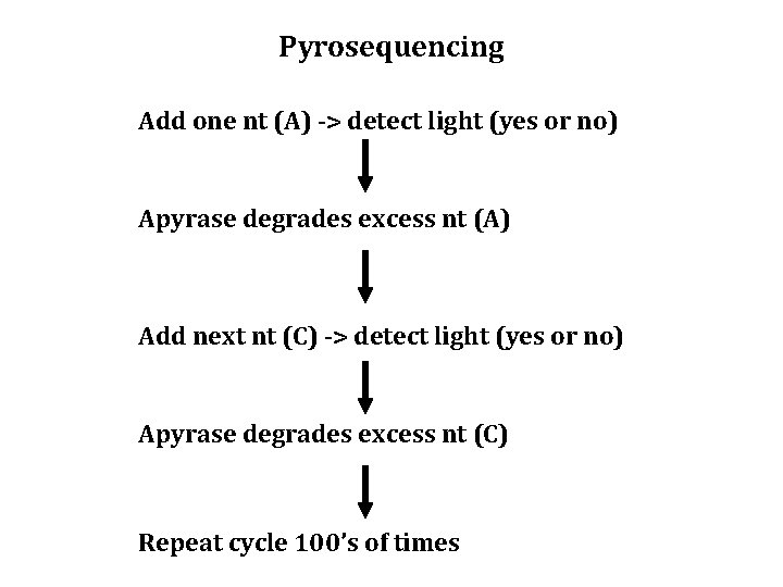 Pyrosequencing Add one nt (A) -> detect light (yes or no) Apyrase degrades excess
