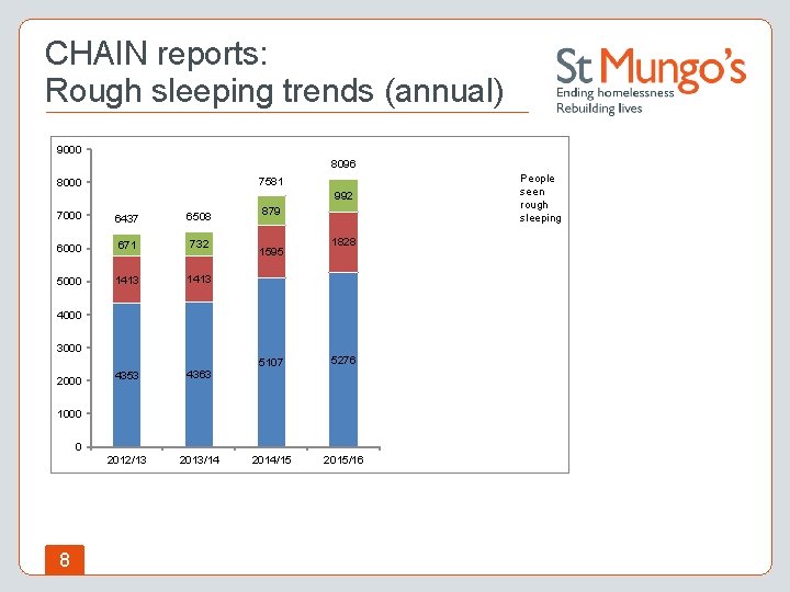 CHAIN reports: Rough sleeping trends (annual) 9000 8096 8000 7581 7000 6437 6508 879