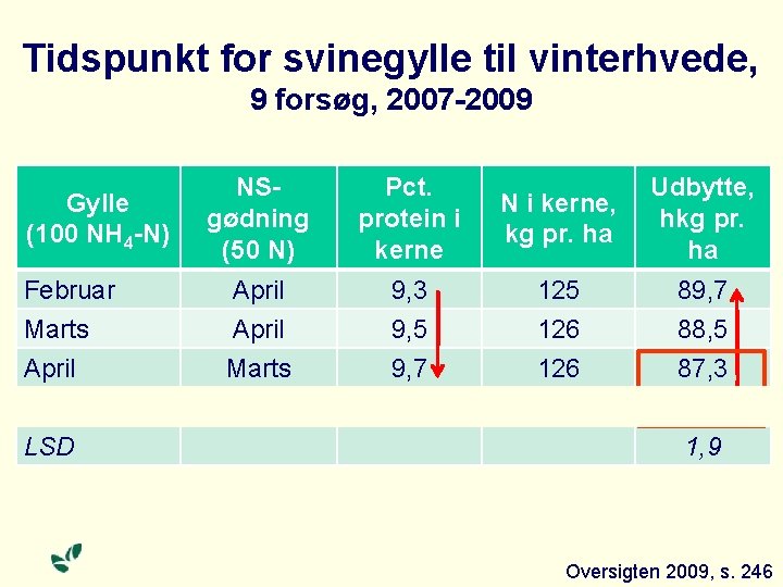 Tidspunkt for svinegylle til vinterhvede, 9 forsøg, 2007 -2009 NSgødning (50 N) Pct. protein