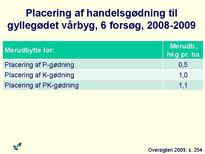 Placering af handelsgødning til gyllegødet vårbyg, 6 forsøg, 2008 -2009 Merudb. , hkg pr.