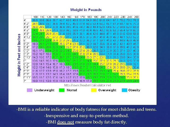 -BMI is a reliable indicator of body fatness for most children and teens. -Inexpensive