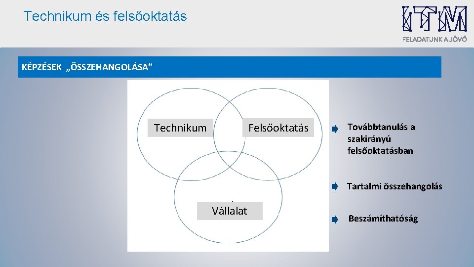 Technikum és felsőoktatás KÉPZÉSEK „ÖSSZEHANGOLÁSA” Felsőoktatás Technikum Továbbtanulás a szakirányú felsőoktatásban Tartalmi összehangolás Vállalat