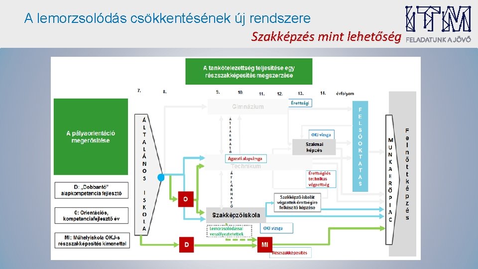 A lemorzsolódás csökkentésének új rendszere Szakképzés mint lehetőség 