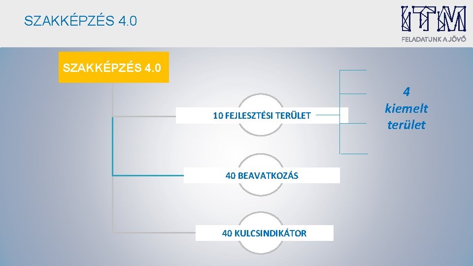 SZAKKÉPZÉS 4. 0 10 FEJLESZTÉSI TERÜLET 40 BEAVATKOZÁS 40 KULCSINDIKÁTOR 4 kiemelt terület 
