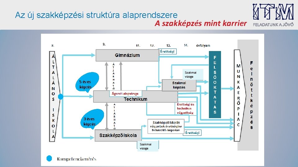 Az új szakképzési struktúra alaprendszere A szakképzés mint karrier Szakmai vizsga 5 éves képzés