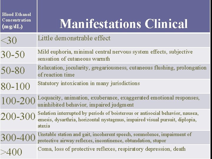 Blood Ethanol Concentration Manifestations Clinical (mg/d. L) Little demonstrable effect <30 Mild euphoria, minimal