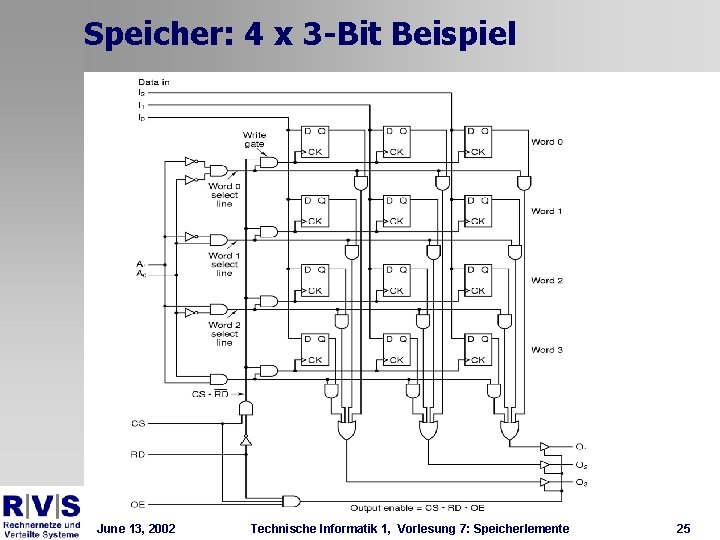 Speicher: 4 x 3 -Bit Beispiel June 13, 2002 Technische Informatik 1, Vorlesung 7: Speicher: 4 x 3 -Bit Beispiel June 13, 2002 Technische Informatik 1, Vorlesung 7: