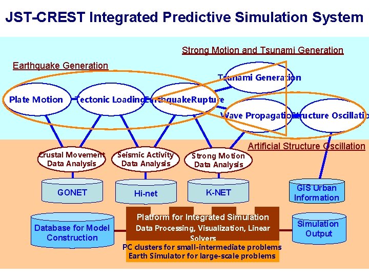 JST-CREST Integrated Predictive Simulation System Strong Motion and Tsunami Generation Earthquake Generation Tsunami Generation