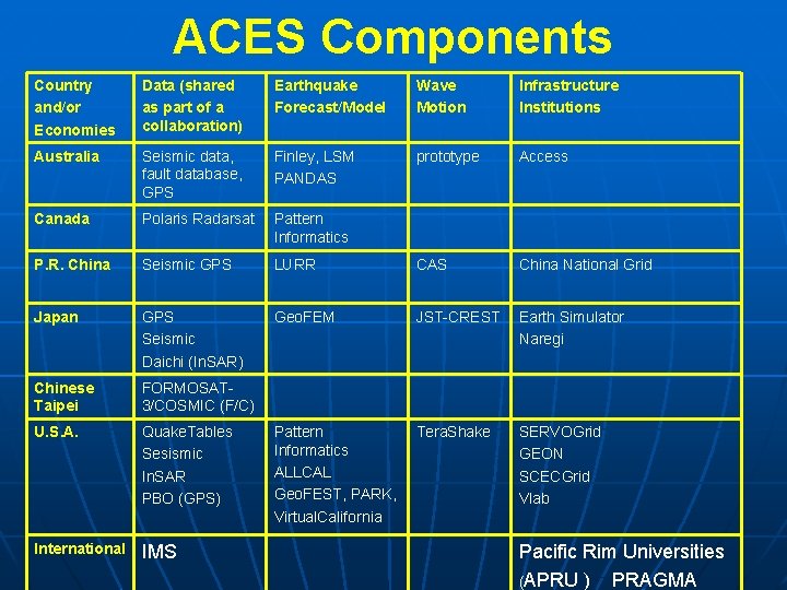 ACES Components Country and/or Economies Data (shared as part of a collaboration) Earthquake Forecast/Model