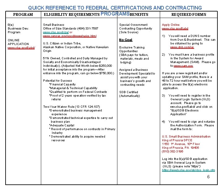 QUICK REFERENCE TO FEDERAL CERTIFICATIONS AND CONTRACTING PROGRAM ELIGIBILITY REQUIREMENTS PROGRAMS BENEFITS REQUIRED FORMS