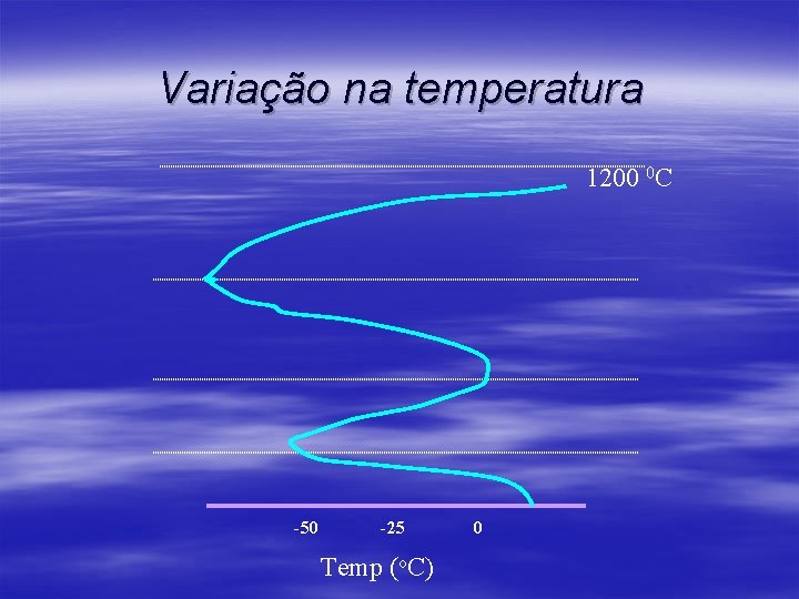 Variação na temperatura 1200 0 C -50 -25 Temp (o. C) 0 